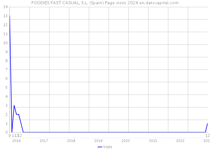 FOODIES FAST CASUAL, S.L. (Spain) Page visits 2024 