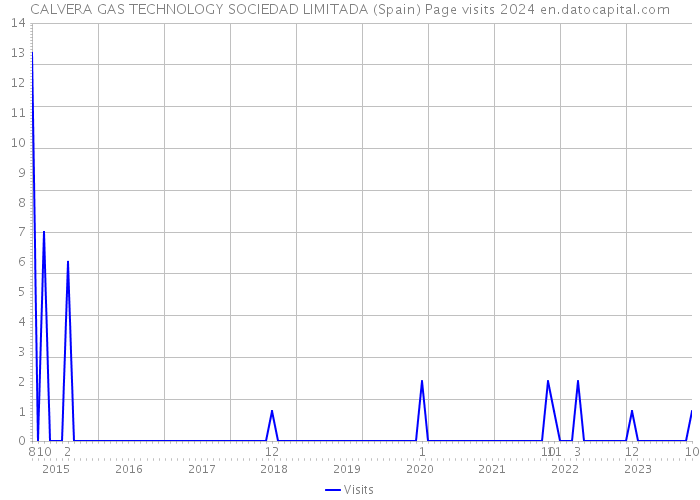 CALVERA GAS TECHNOLOGY SOCIEDAD LIMITADA (Spain) Page visits 2024 