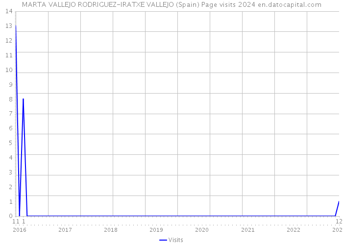 MARTA VALLEJO RODRIGUEZ-IRATXE VALLEJO (Spain) Page visits 2024 