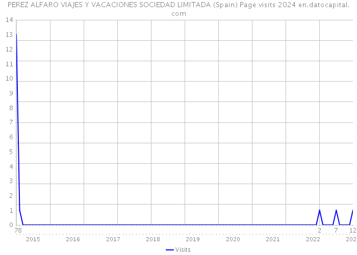 PEREZ ALFARO VIAJES Y VACACIONES SOCIEDAD LIMITADA (Spain) Page visits 2024 
