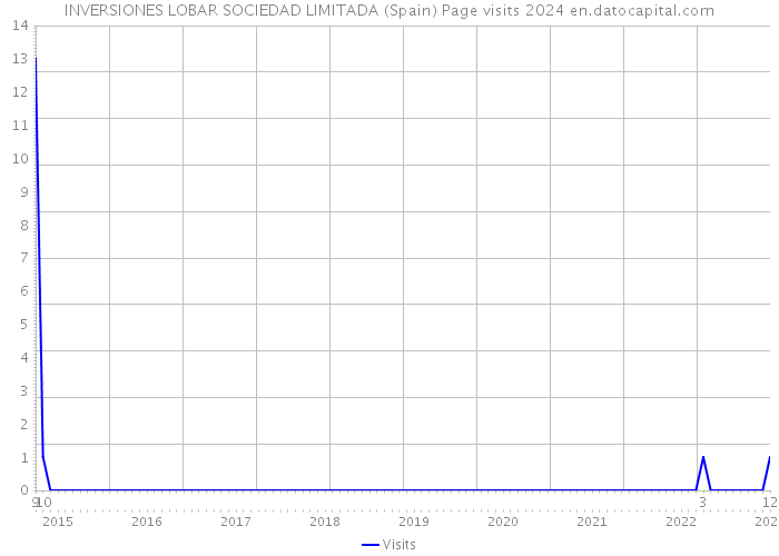 INVERSIONES LOBAR SOCIEDAD LIMITADA (Spain) Page visits 2024 
