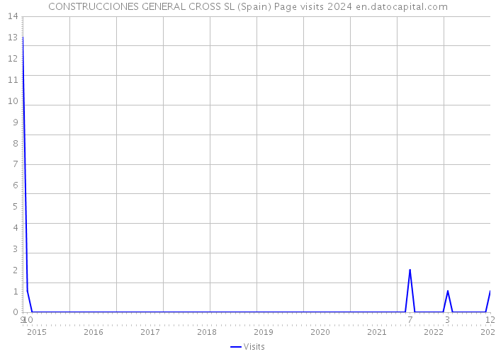 CONSTRUCCIONES GENERAL CROSS SL (Spain) Page visits 2024 