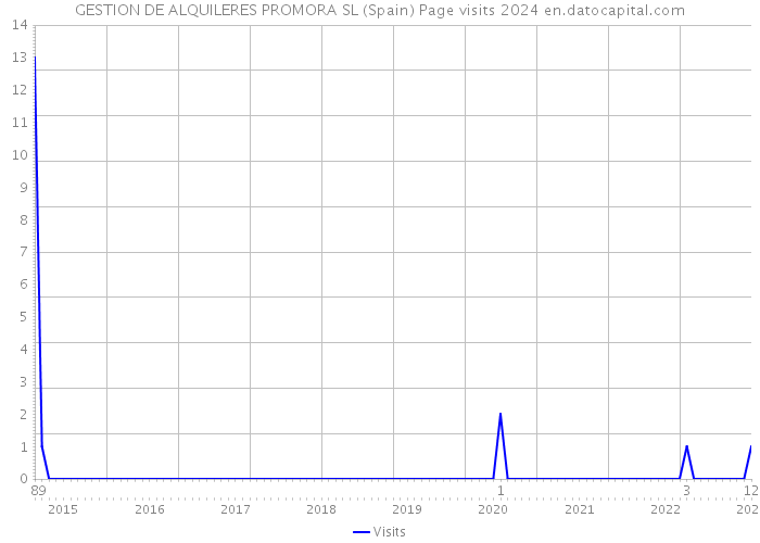 GESTION DE ALQUILERES PROMORA SL (Spain) Page visits 2024 