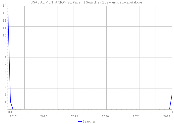 JUSAL ALIMENTACION SL. (Spain) Searches 2024 