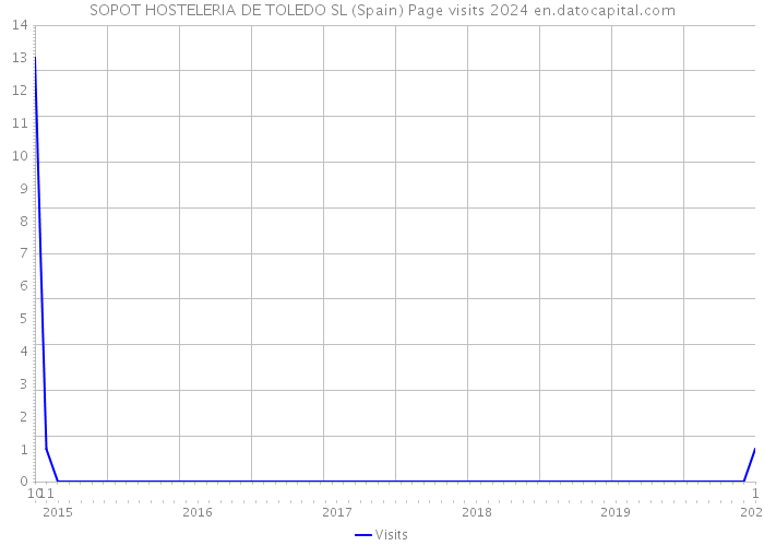 SOPOT HOSTELERIA DE TOLEDO SL (Spain) Page visits 2024 