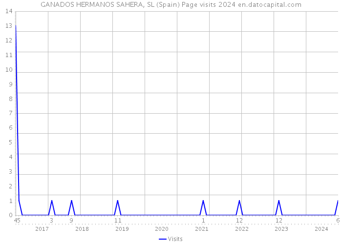 GANADOS HERMANOS SAHERA, SL (Spain) Page visits 2024 