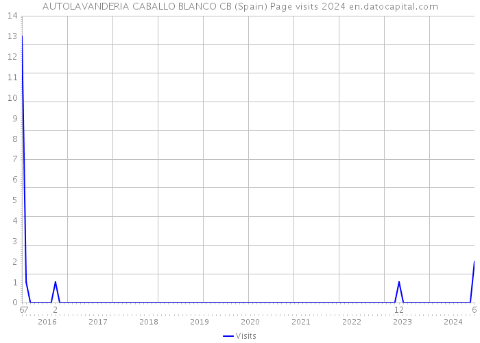 AUTOLAVANDERIA CABALLO BLANCO CB (Spain) Page visits 2024 