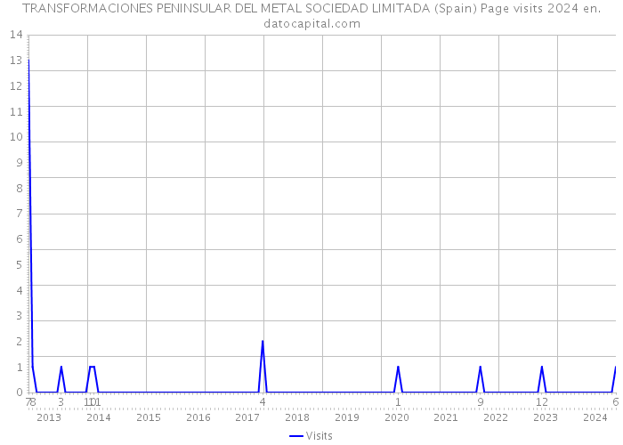 TRANSFORMACIONES PENINSULAR DEL METAL SOCIEDAD LIMITADA (Spain) Page visits 2024 