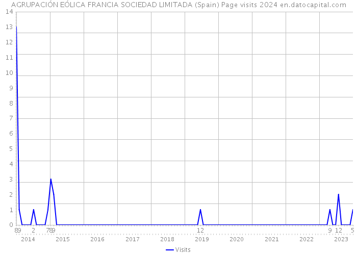 AGRUPACIÓN EÓLICA FRANCIA SOCIEDAD LIMITADA (Spain) Page visits 2024 
