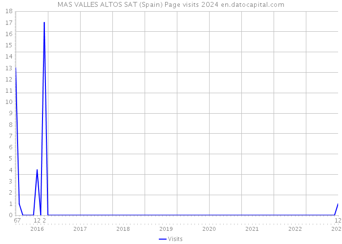 MAS VALLES ALTOS SAT (Spain) Page visits 2024 