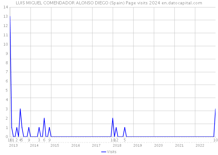 LUIS MIGUEL COMENDADOR ALONSO DIEGO (Spain) Page visits 2024 