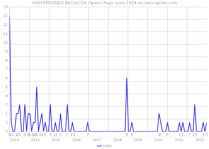 IVAN REDONDO BACAICOA (Spain) Page visits 2024 