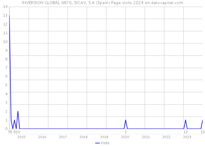 INVERSION GLOBAL 9876, SICAV, S.A (Spain) Page visits 2024 