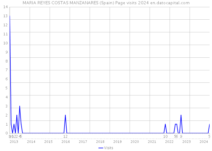 MARIA REYES COSTAS MANZANARES (Spain) Page visits 2024 