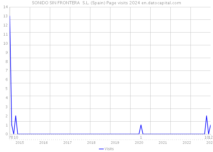 SONIDO SIN FRONTERA S.L. (Spain) Page visits 2024 