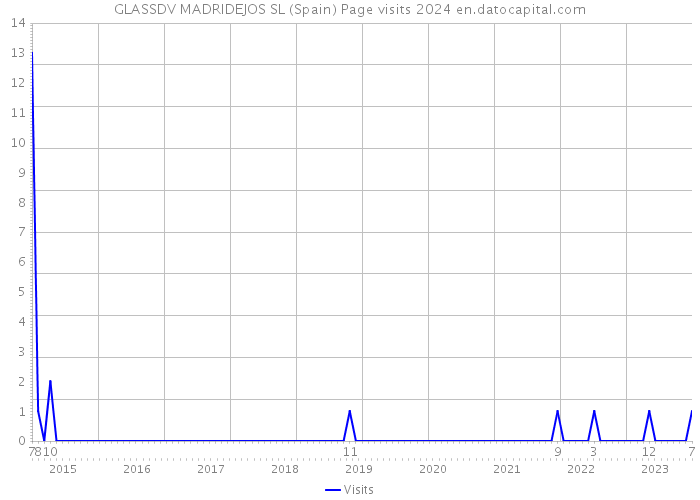 GLASSDV MADRIDEJOS SL (Spain) Page visits 2024 
