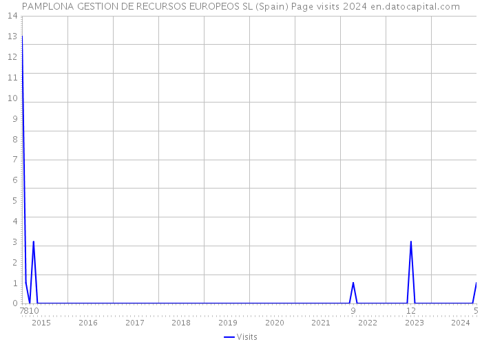 PAMPLONA GESTION DE RECURSOS EUROPEOS SL (Spain) Page visits 2024 