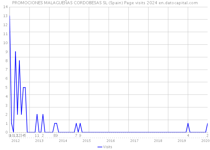 PROMOCIONES MALAGUEÑAS CORDOBESAS SL (Spain) Page visits 2024 