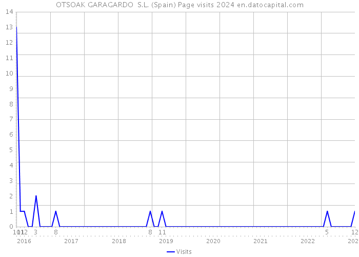 OTSOAK GARAGARDO S.L. (Spain) Page visits 2024 