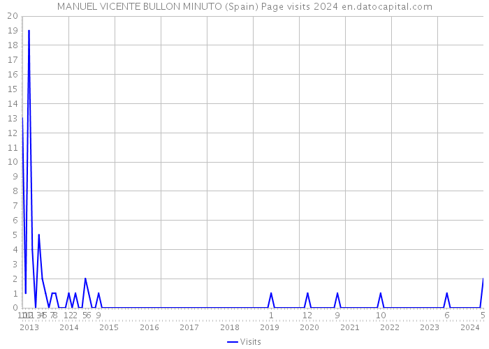 MANUEL VICENTE BULLON MINUTO (Spain) Page visits 2024 