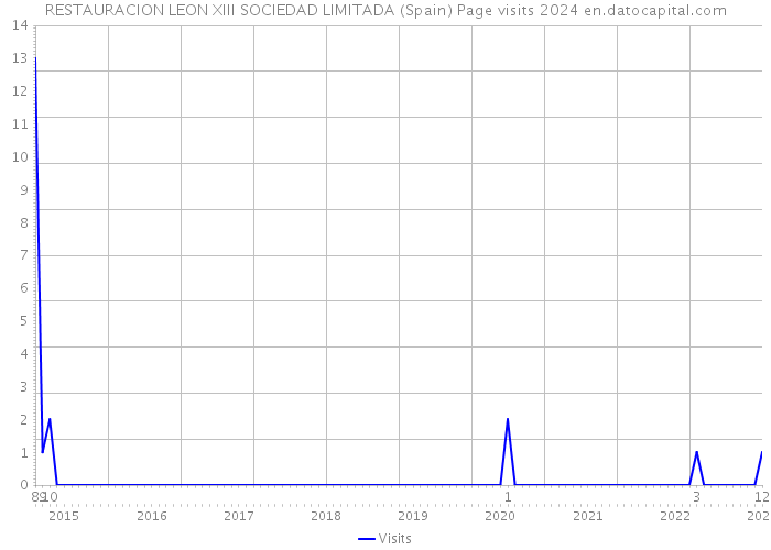 RESTAURACION LEON XIII SOCIEDAD LIMITADA (Spain) Page visits 2024 