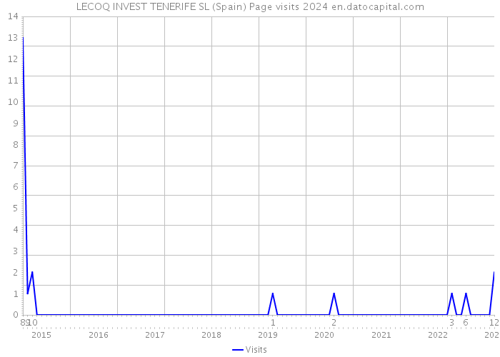 LECOQ INVEST TENERIFE SL (Spain) Page visits 2024 