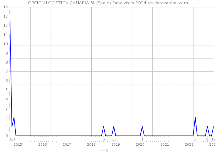 OPCION LOGISTICA CANARIA SL (Spain) Page visits 2024 