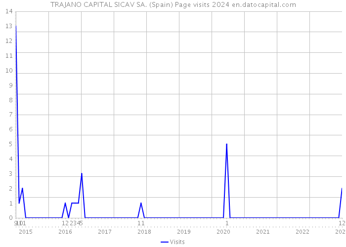 TRAJANO CAPITAL SICAV SA. (Spain) Page visits 2024 