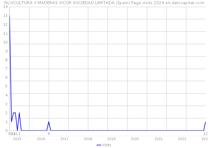 SILVICULTURA Y MADERAS VICOR SOCIEDAD LIMITADA (Spain) Page visits 2024 