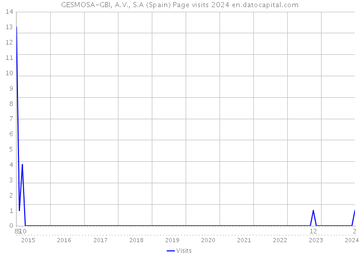 GESMOSA-GBI, A.V., S.A (Spain) Page visits 2024 