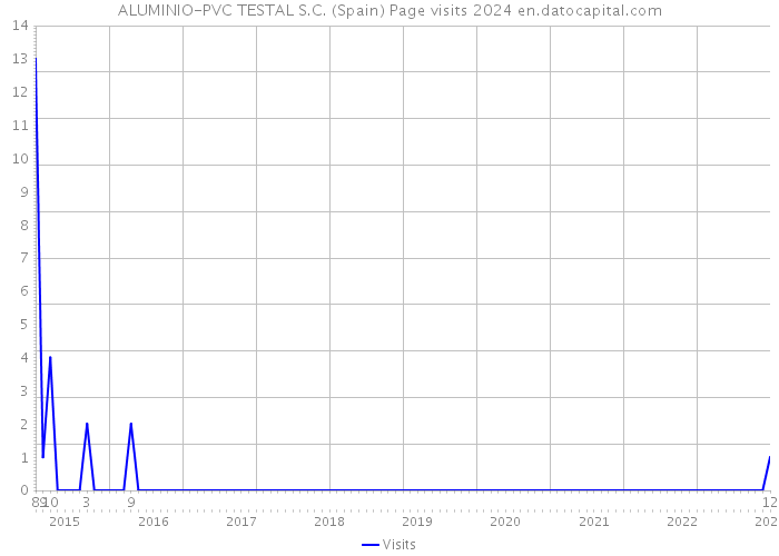 ALUMINIO-PVC TESTAL S.C. (Spain) Page visits 2024 