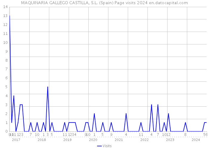 MAQUINARIA GALLEGO CASTILLA, S.L. (Spain) Page visits 2024 