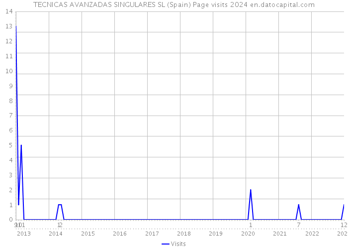 TECNICAS AVANZADAS SINGULARES SL (Spain) Page visits 2024 