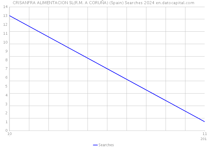 CRISANFRA ALIMENTACION SL(R.M. A CORUÑA) (Spain) Searches 2024 