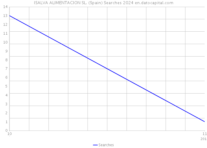 ISALVA ALIMENTACION SL. (Spain) Searches 2024 