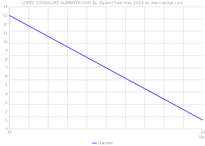 LOPEZ GONSALVEZ ALIMENTACION SL. (Spain) Searches 2024 