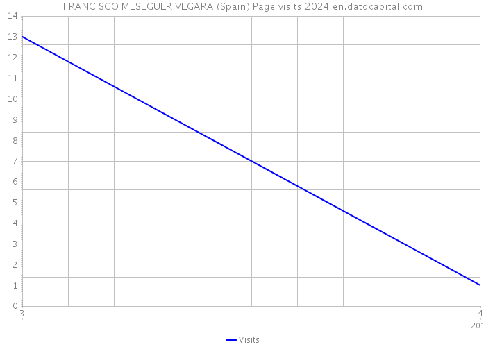 FRANCISCO MESEGUER VEGARA (Spain) Page visits 2024 