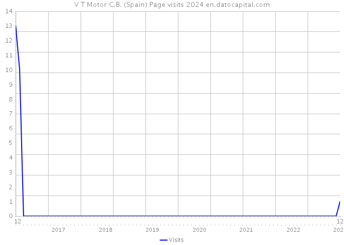 V T Motor C.B. (Spain) Page visits 2024 