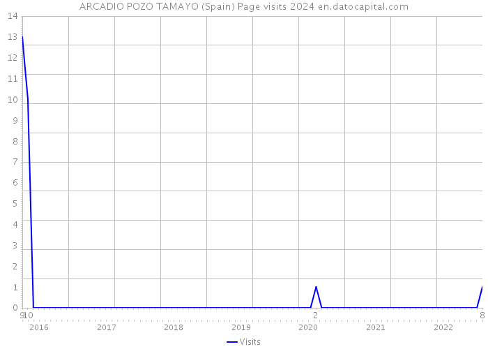 ARCADIO POZO TAMAYO (Spain) Page visits 2024 