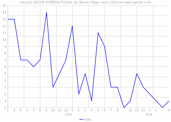 LALIGA GROUP INTERNATIONAL SL (Spain) Page visits 2024 