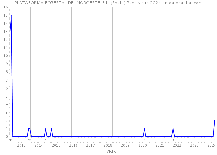 PLATAFORMA FORESTAL DEL NOROESTE, S.L. (Spain) Page visits 2024 