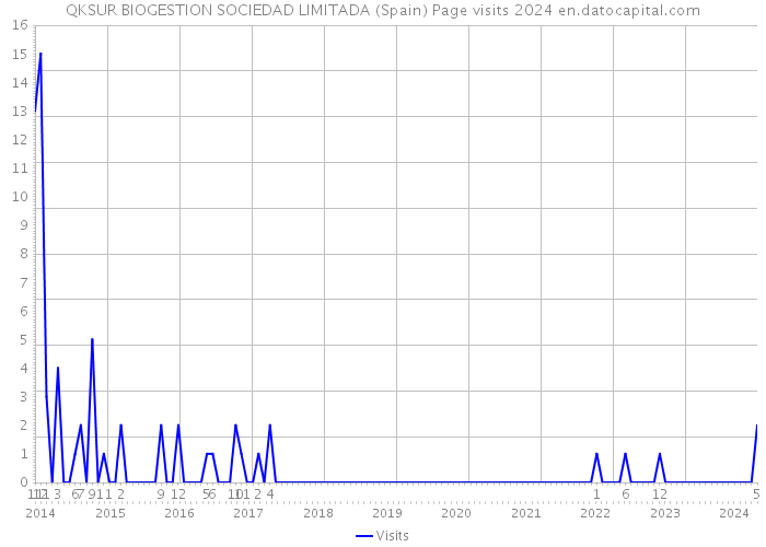 QKSUR BIOGESTION SOCIEDAD LIMITADA (Spain) Page visits 2024 