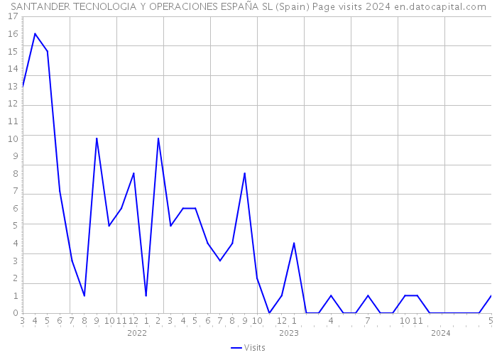 SANTANDER TECNOLOGIA Y OPERACIONES ESPAÑA SL (Spain) Page visits 2024 