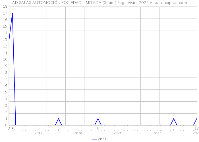 AD SALAS AUTOMOCIÓN SOCIEDAD LIMITADA (Spain) Page visits 2024 