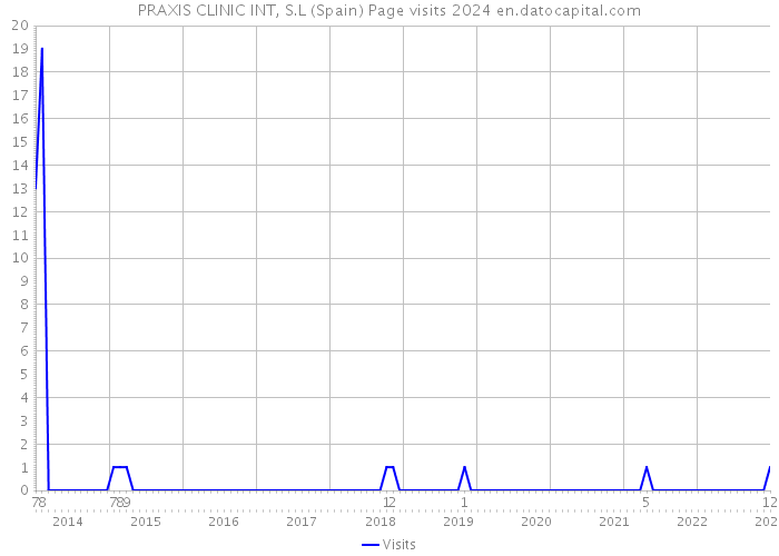 PRAXIS CLINIC INT, S.L (Spain) Page visits 2024 