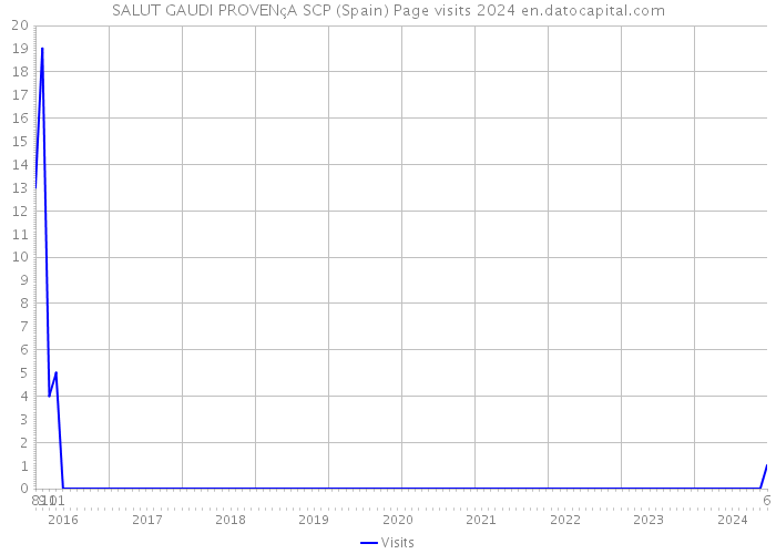 SALUT GAUDI PROVENçA SCP (Spain) Page visits 2024 
