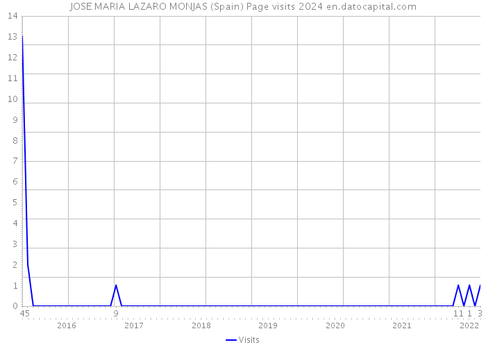 JOSE MARIA LAZARO MONJAS (Spain) Page visits 2024 