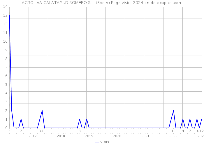 AGROLIVA CALATAYUD ROMERO S.L. (Spain) Page visits 2024 