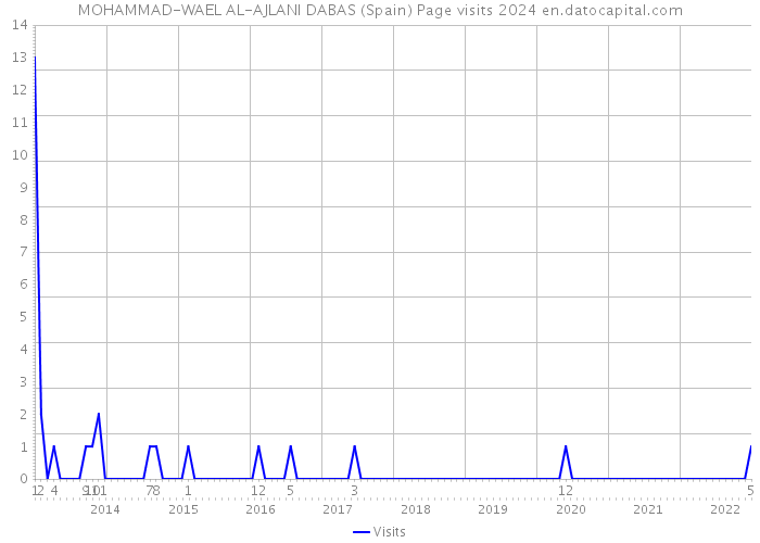 MOHAMMAD-WAEL AL-AJLANI DABAS (Spain) Page visits 2024 