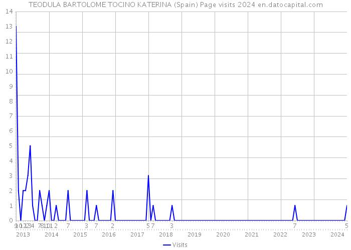 TEODULA BARTOLOME TOCINO KATERINA (Spain) Page visits 2024 